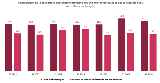Graphique en barres de comparaison des chaînes thématiques et de la SVoD