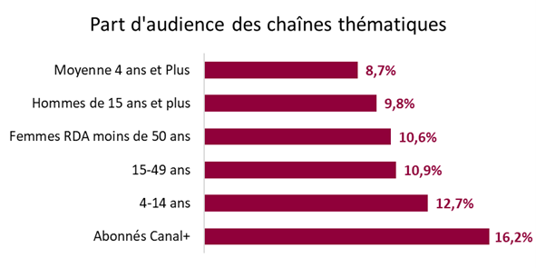 Chaînes thématiques : 800 000 spectateurs de plus au quotidien au 2e semestre 2024